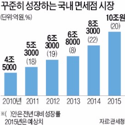 [롯데·SK 면세점 탈락 '후폭풍'] 사회공헌 수천억 쓰고 중기 제품 채워 '면세점 세계 1위' 지킬까