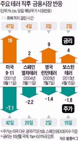 [파리 테러 '파장'] 글로벌 증시 '테러 패닉' 없었다…유럽발 소비 위축에는 촉각