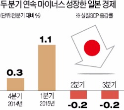 일본 성장 또 후퇴…의구심 커진 아베노믹스