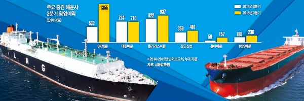 중견 해운사, 불황 뚫고 '순항'…선제 구조조정·틈새공략 통했다