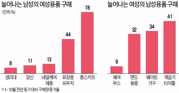 '쇼핑 性벽' 사라진다…양산·생리대 쓰는 남자, 면도기·아령 사는 여자