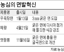 농심 '굵은면 혁신 3탄'