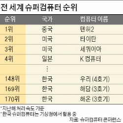 날씨예보 정확도 93%인데…잠 못드는 예보관들