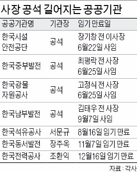 공기업 7곳 인사 '올스톱'…경영 공백 장기화