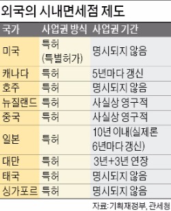 [롯데·SK 면세점 탈락 '후폭풍'] 호주·태국 등 10여개국 운영…대부분 일정기간 후 사업권 갱신