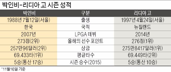 박인비-리디아 고, 최종전서 여제 가린다