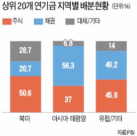 기관투자가 자산배분 살펴보니…채권 투자 줄이고 신흥국 주식 비중 늘린다