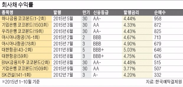 예금보다 수익성 높은 '채권투자'…A등급은 연 수익률 2.9%