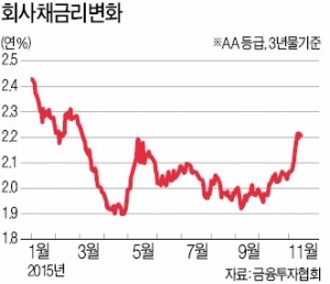 예금보다 수익성 높은 '채권투자'…A등급은 연 수익률 2.9%