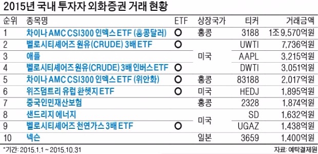 수천가지 상품 중 선별해 투자…'해외 ETF 직투족' 뜬다