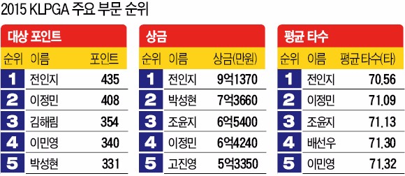 전인지, 별 중의 '별'…박성현 '신데렐라'로