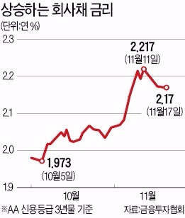 "미국 금리인상 전에"…자금 조달 서두르는 기업들