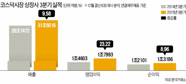 [12월 결산법인 3분기 실적] 정보기술·유통업체 선전…매출·영업이익 모두 늘어