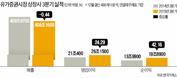 [12월 결산법인 3분기 실적] 저유가·강달러…정유·화학·차 수익성 개선 두드러져