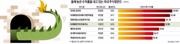 여의도 펀드시장, 꼬리 감춘 '용(勇)과장'