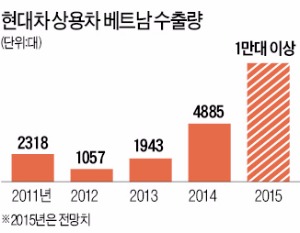 현대차, 베트남 상용차 수출 올해 1만대 돌파 '가속'