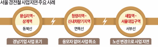 서울 경전철 '헛바퀴'…9곳 중 1곳만 본궤도