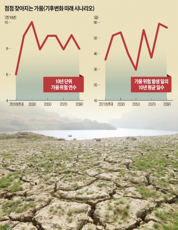 야속한 하늘…이젠 시시때때로 가뭄