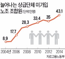 "정치투쟁 한노총·민노총 다 싫다"…상급단체에 가입 안한 노조 급증