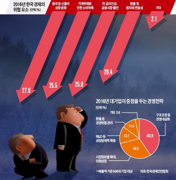 [경영계획 고심하는 기업] G2 리스크·IS 악재…"내년 사업계획 3~4개 짜고 있다"