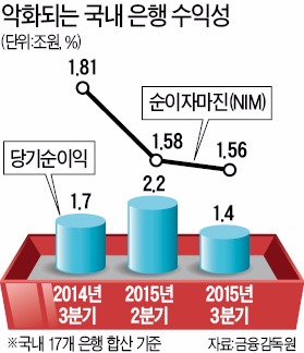 [경영계획 고심하는 기업] 은행 "수익 늘릴 틈조차 안보여"