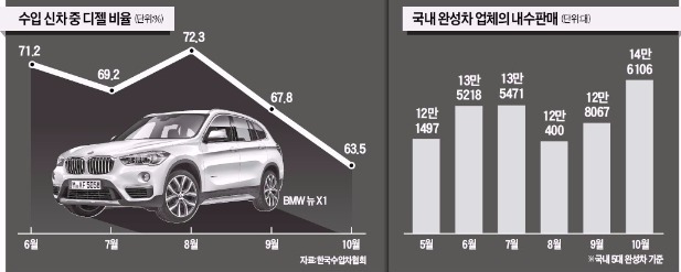 폭스바겐 때문에…수입차, 디젤 출시 미룬다