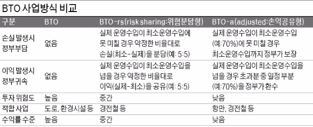 [헛바퀴 도는 서울 경전철] "경전철사업, BTO 방식으론 수지 맞추기 어렵다"