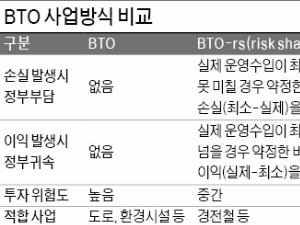  "경전철사업, BTO 방식으론 수지 맞추기 어렵다"