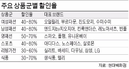 현대백화점도 축구장 크기 코엑스관 빌려 '출장세일'