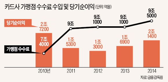 위기의 카드업계 '사면초가'