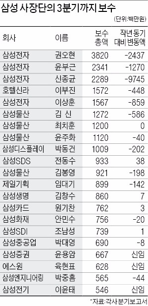 같은 삼성 사장단인데도…1위와 꼴찌 보수 차이 33억원