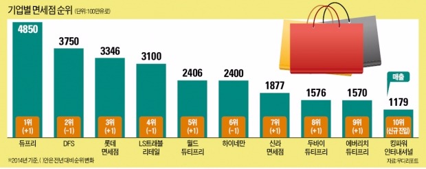 인수합병, 해외 공략, 요우커 모시기…세계는 지금 '면세점 대전(大戰)'