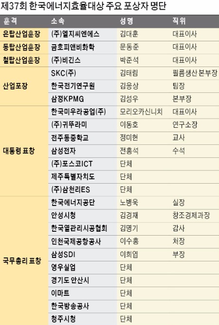 [2015 대한민국 에너지대전 & 제37회 한국에너지효율대상] '한국에너지효율대상' 영광의 수상자들