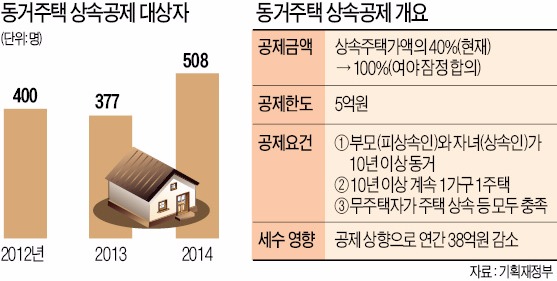 경제 활성화 위한 가업상속공제는 외면하던 정치권, 수혜자 508명뿐인 주택상속세 감면 '생색'