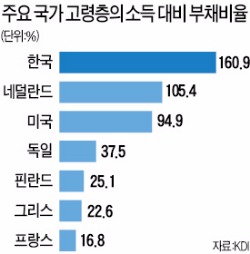 "가계부채 뇌관 터지면 60대가 가장 위험"