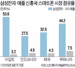 보급형 스마트폰 앞세운 삼성, 신흥국에서 '질주'