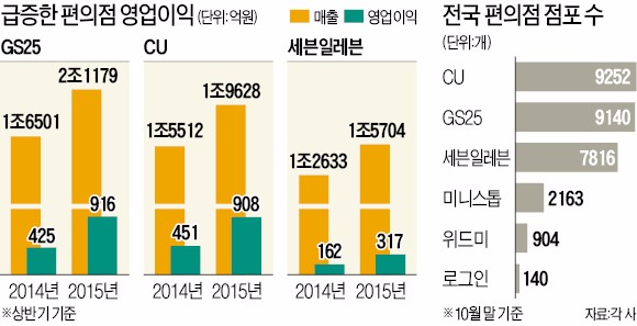 편의점 급성장에 건설사도 진출