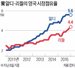 쑥쑥 크는 독일 '저가형 마트' 알디·리들