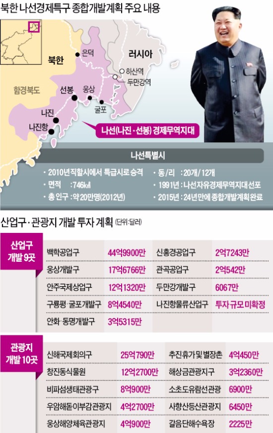 북한 "나선특구, 18조 유치 물류·관광 허브로"…투자 받을 기업 공개