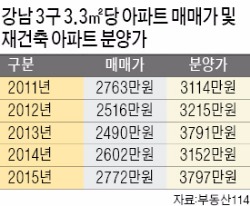 [치솟는 강남 분양가] 강남3구 아파트 분양가 3.3㎡당 4000만원 시대…천장 뚫렸다