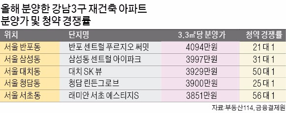 [치솟는 강남 분양가] 강남3구 아파트 분양가 3.3㎡당 4000만원 시대…천장 뚫렸다