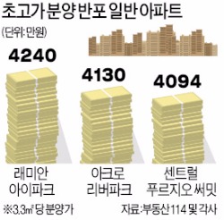 [치솟는 강남 분양가] 강남3구 아파트 분양가 3.3㎡당 4000만원 시대…천장 뚫렸다