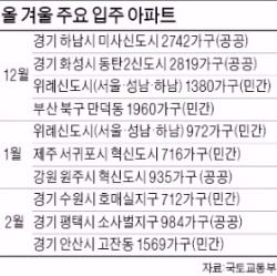 올겨울 6만7452가구 '집들이'