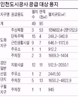 도화·검단…인천 택지 공급 잇따라