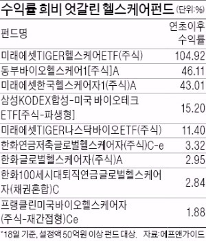 헬스케어펀드 수익률 104% vs 1%…한미약품·셀트리온이 갈랐다