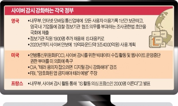 "추가 테러 막자"…각국 정부 '사이버 감시 강화' 나섰다