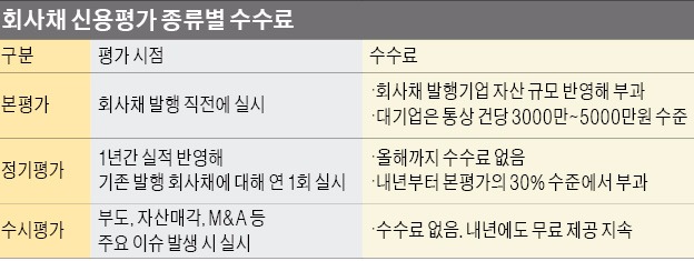 [마켓인사이트] 신평사, 회사채 정기평가도 수수료 받는다