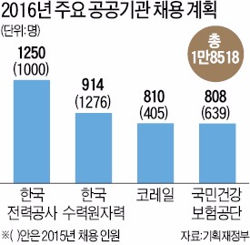 내년 공공기관 846명 더 뽑는다