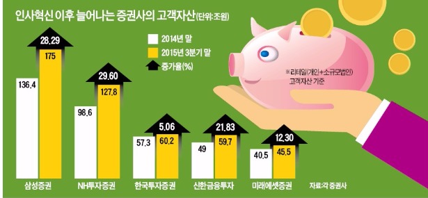 [증권사 영업전략 대전환] PB센터 "단기수수료 포기했더니 고액 자산가 제발로 찾아와"