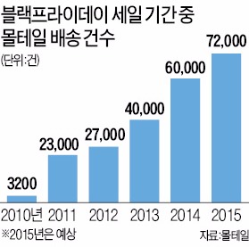 의류서 자동차 엔진까지 직구족 유혹…아마존, 1주일 앞당겨 할인 공세